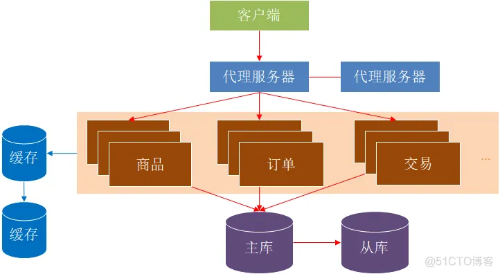 软件架构分类方法 软件架构分析方法_java_19